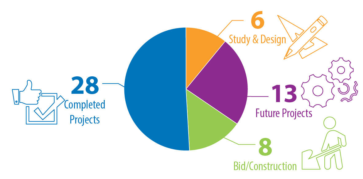 Projects pie chart graphic
